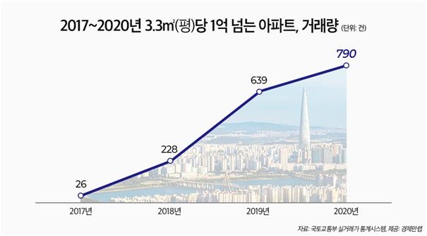 3.3㎡당 1억원 이상 아파트 작년 790건 거래…3년전보다 30배↑