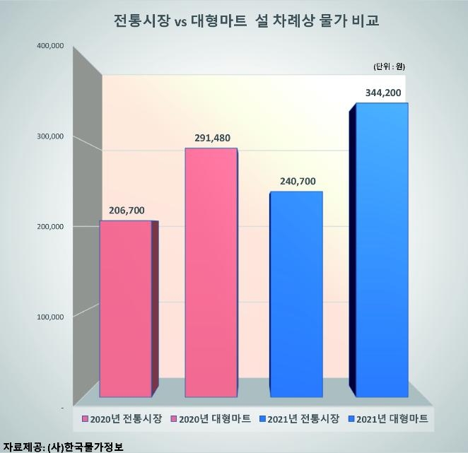 "설 차례상, 전통시장 29만원·대형마트 34만원…최대 18%↑"