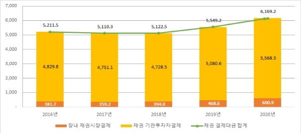 지난해 예탁원 통한 채권결제대금 일평균 24.8조…11.2%↑