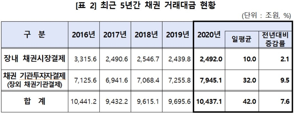 지난해 예탁원 통한 채권결제대금 일평균 24.8조…11.2%↑