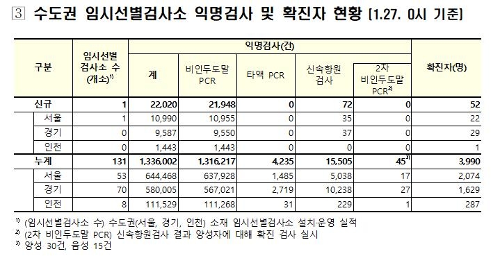 수도권 임시검사소 익명검사 52명 확진…수도권 지역발생의 19%