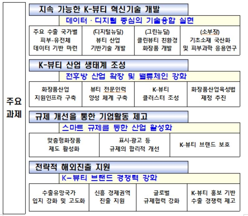 정부, 기술 개발부터 수출까지 'K뷰티' 전주기 지원계획 수립