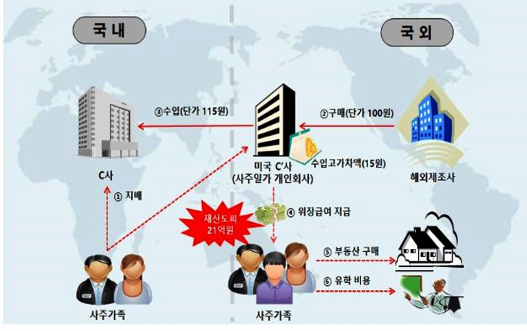 "수출거래 위장해 경영권 승계"…"회삿돈 해외 빼돌려 부동산 매입"