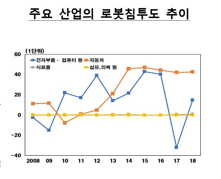 "한국 로봇 보급 속도 세계적…임금·고용 증가율 낮춰"