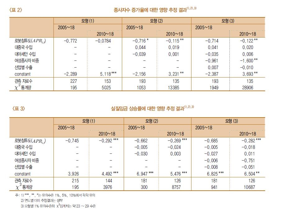 "한국 로봇 보급 속도 세계적…임금·고용 증가율 낮춰"