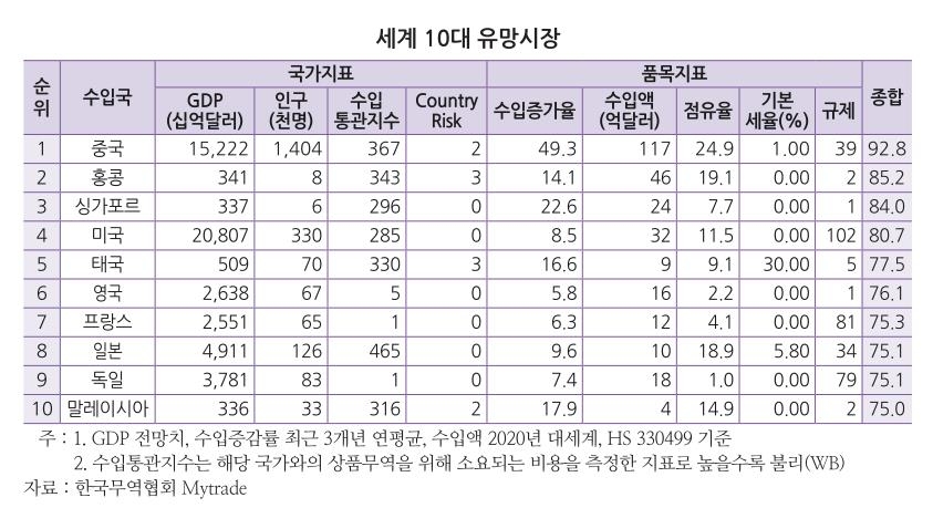 마스크 피부 트러블에 작년 스킨케어 제품 수출 사상최대