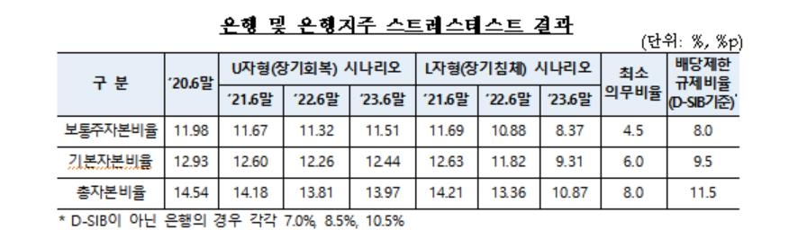 은행권 배당성향 20% 이내로…"코로나에 보수적 자본관리"