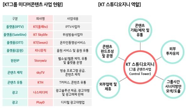 KT 스튜디오지니 출범…연간 10~20개 대형 시리즈 제작