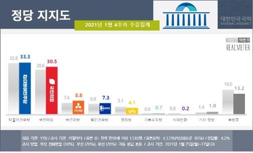 "서울 지지율 뒤집혔다…민주 32.4% vs 국힘 28.5%"(종합)