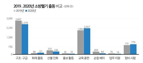 지난해 소방헬기 산악구조 줄고 수난구조 늘었다