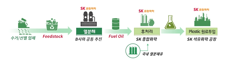 SK종합화학, 미국 열분해유 기업과 MOU…"폐플라스틱 재활용"