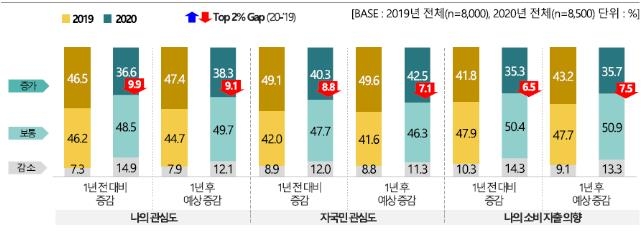 해외 한류 소비자, 코로나 이후 예능·드라마·게임 소비 늘어