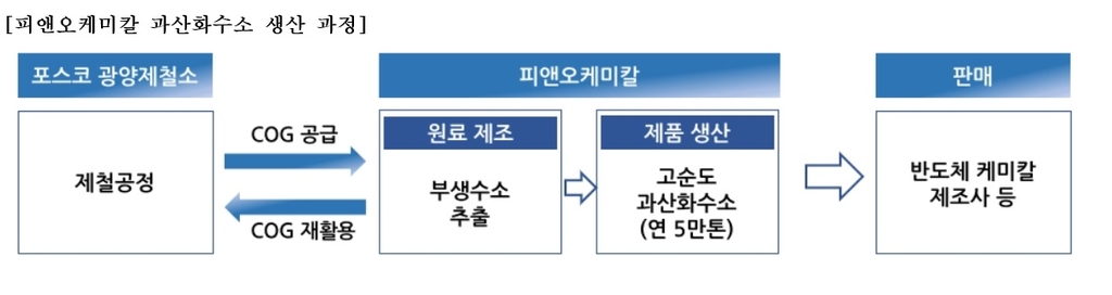 포스코케미칼, OCI와 손잡고 고순도 과산화수소 공장 착공