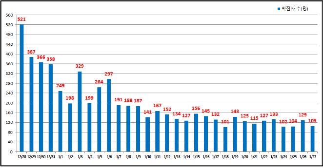 서울서 105명 신규 확진…노숙인시설 감염 확산(종합)