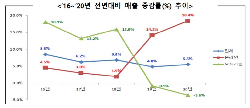 작년 유통업체 매출 6% 증가…온라인 18%↑·오프라인 4%↓