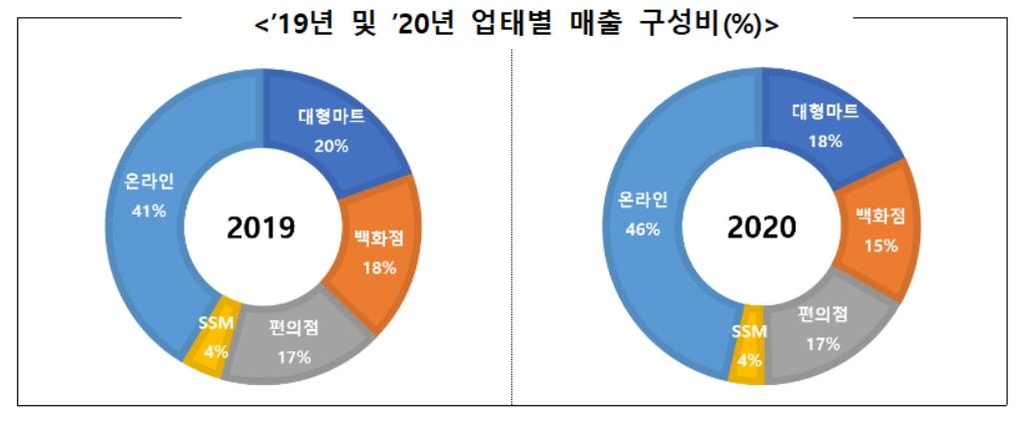 작년 유통업체 매출 6% 증가…온라인 18%↑·오프라인 4%↓