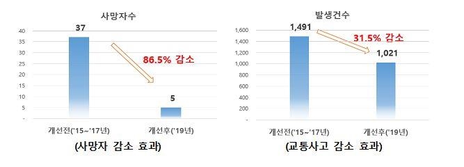 교통사고 잦은 곳 시설 개선하니 사망자 86.5% 감소