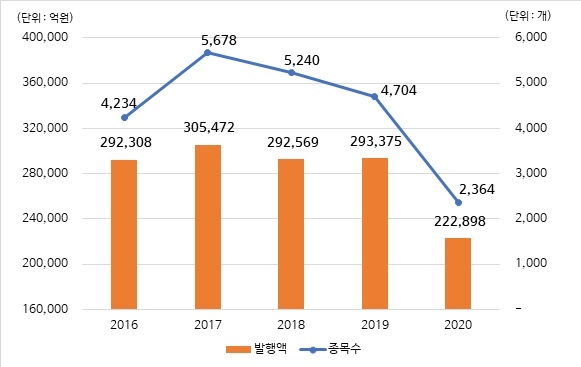 작년 파생결합증권 22조 발행…전년대비 24%↓