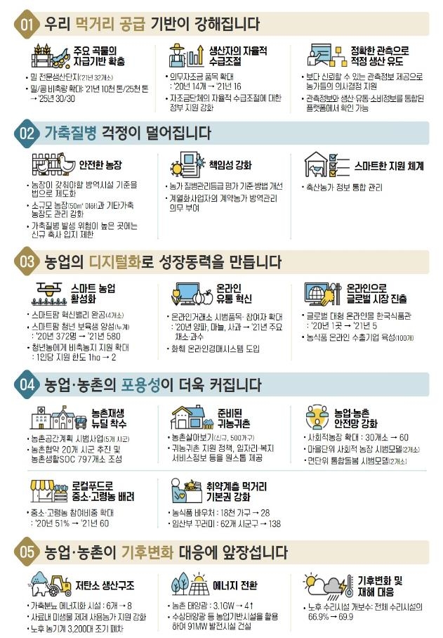 올해 농촌 디지털·저탄소 전환 속도 낸다…식량안보도 강화