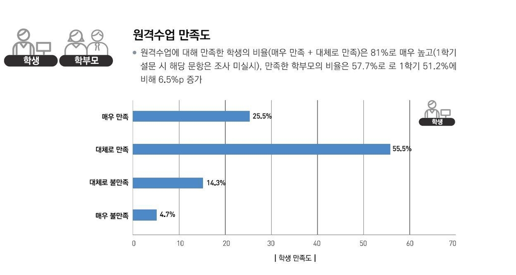 학생 81% "원격수업 만족"…교사·학부모 "학습격차는 더 커져"