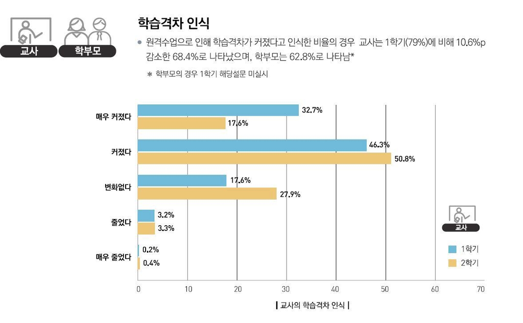 학생 81% "원격수업 만족"…교사·학부모 "학습격차는 더 커져"