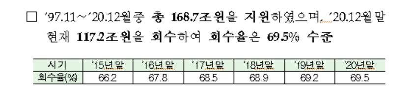 작년 4분기 공적자금 80억 회수…회수율 69.5%