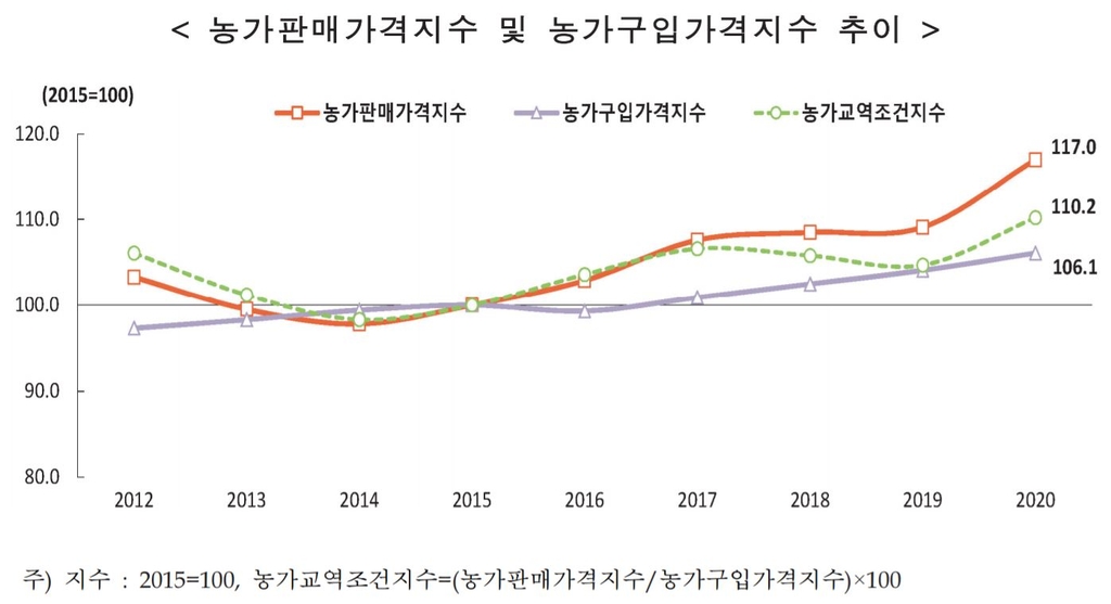 농가 경영여건 15년만에 최고…"코로나로 수요 급증이 원인"