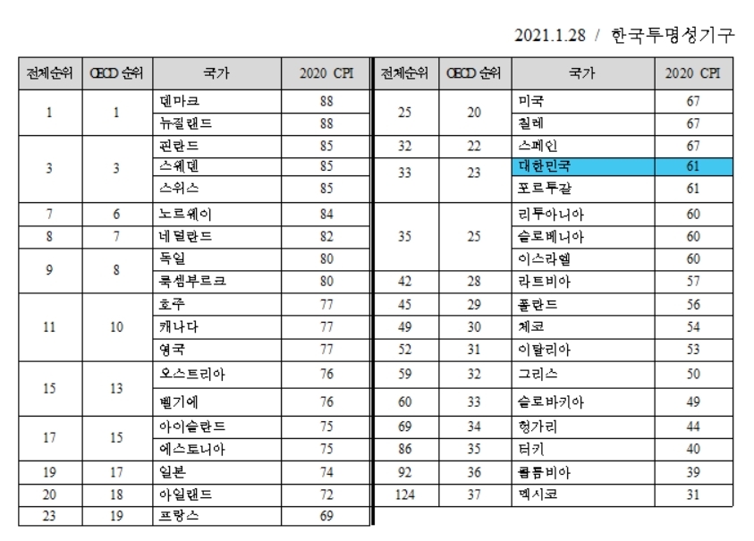 지난해 한국 국가청렴도 세계 33위…3년간 18계단 상승