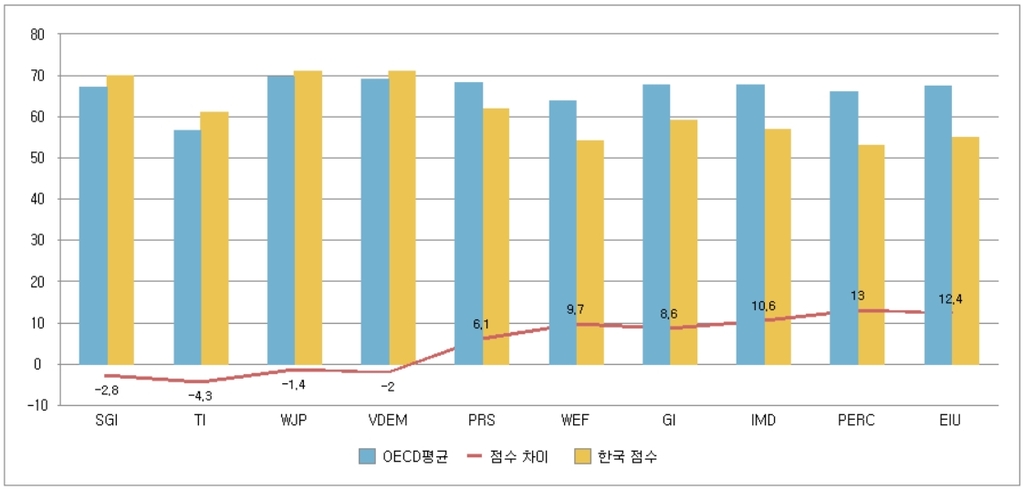 지난해 한국 국가청렴도 세계 33위…3년간 18계단 상승