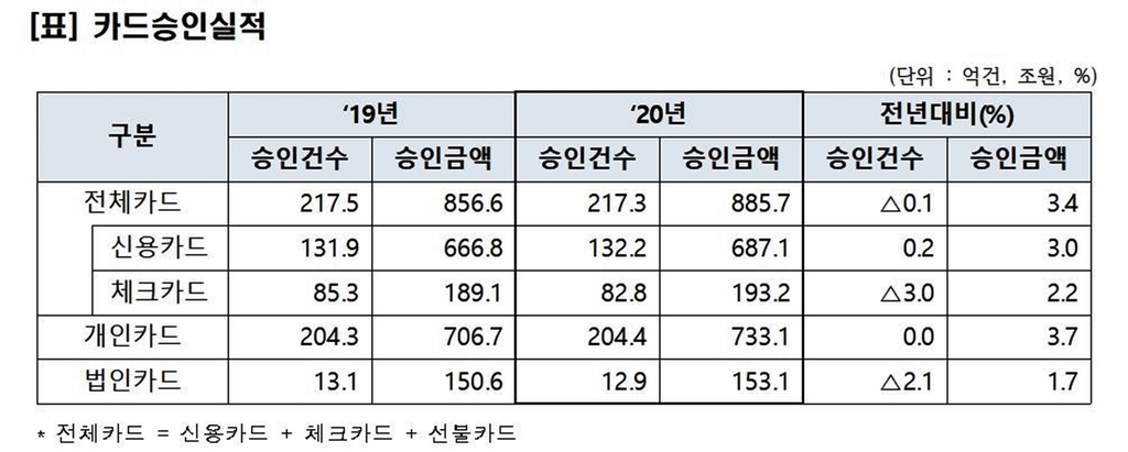 작년 카드 사용액 885조원…통계 작성 이래 최저 증가율