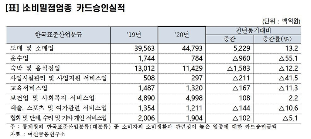 작년 카드 사용액 885조원…통계 작성 이래 최저 증가율