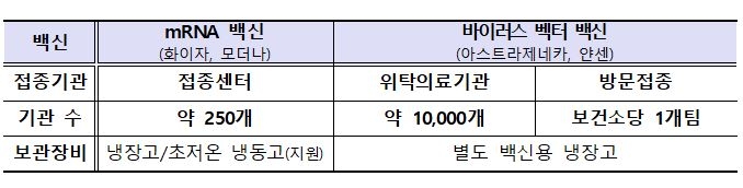 화이자-모더나는 접종센터, 아스트라-얀센은 병원 '투트랙' 접종