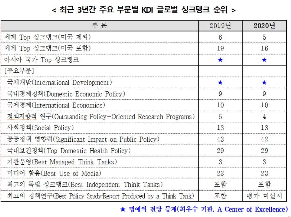 KDI, 글로벌 싱크탱크 평가서 16위