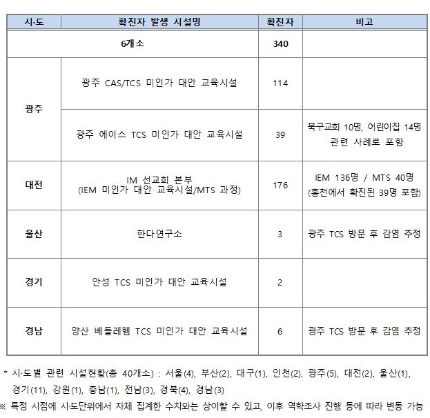 IM선교회 미인가 교육시설 6곳서 총 340명 확진