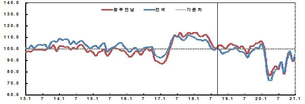 새해에는 좀 나아지려나…광주전남 소비자심리지수 반등