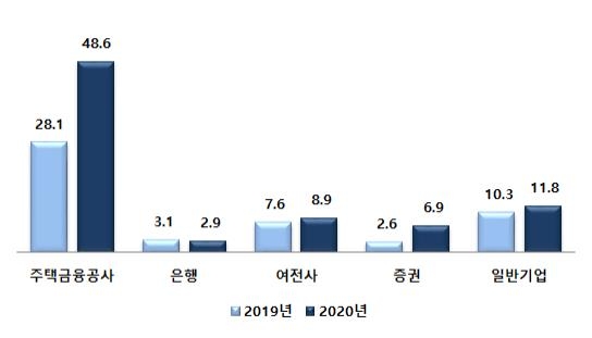 자산유동화증권 작년 발행액 53% 증가…안심전환대출 영향