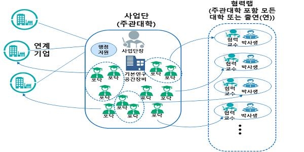 이공계 포닥 지원…과기부, '키우리 연구단' 2개 모집