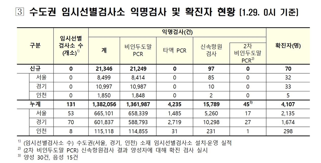 수도권 임시검사소 익명검사 70명 확진…수도권 지역발생의 27%