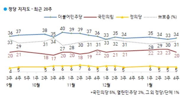 "부울경, 국민의힘 지지율 한주새 7%p 하락…여야격차 줄어"