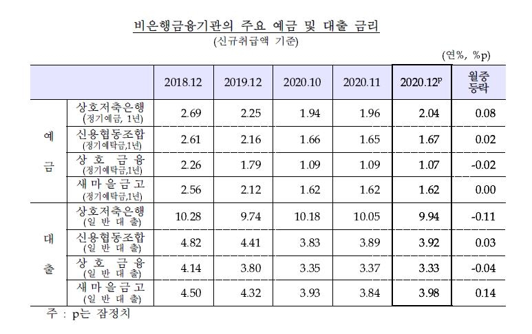 작년 12월 신용대출 금리 0.49%p↑…8년여만에 최대 상승