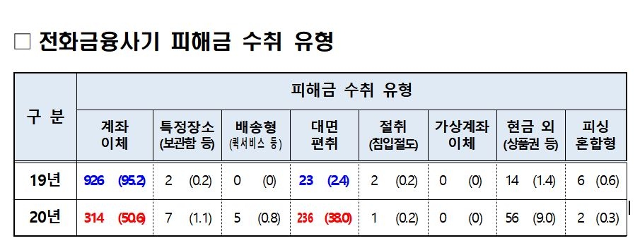 '일당 10만원' 고액 알바의 유혹…"보이스피싱 범죄자 될 수도"