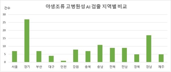 지난 한주 야생조류 고병원성 AI 23건 추가 확진…누적 117건