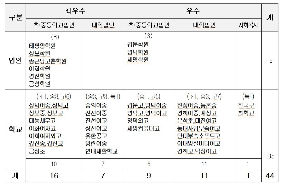 서울시교육청, 우수 사학 44곳에 감사 면제·기간 축소