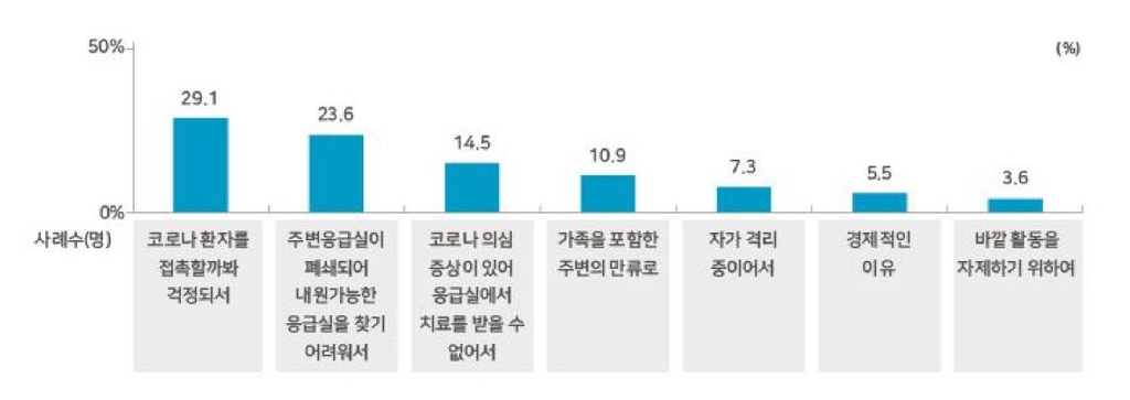 성인 39.6% "코로나19 발생 후 필요한 응급치료 못 받았다"