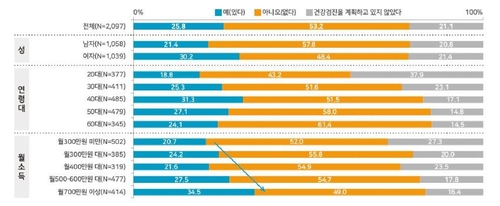 성인 39.6% "코로나19 발생 후 필요한 응급치료 못 받았다"