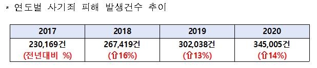 경찰, 사기범죄 특별단속…신고하면 최대 1억원 보상금