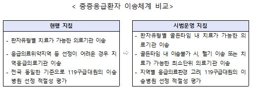 '골든타임' 안 놓치게…중증응급환자 이송병원 선정기준 세분화