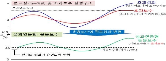 '예금 수준' 공모펀드 수익률 높인다…성과연동형 운용보수 도입