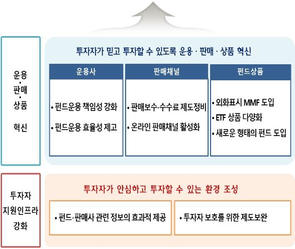 '예금 수준' 공모펀드 수익률 높인다…성과연동형 운용보수 도입