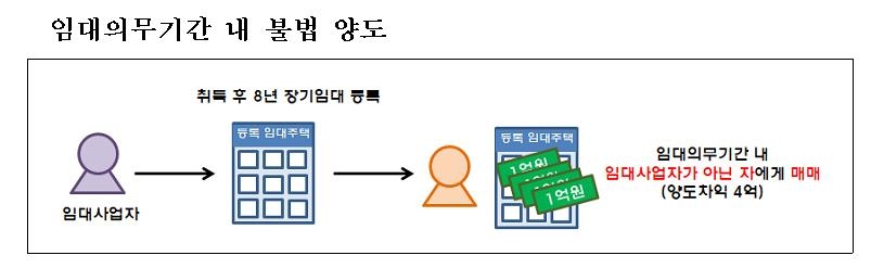 '임대주택 등록하고 집 처분' 의무위반 3천692건 적발